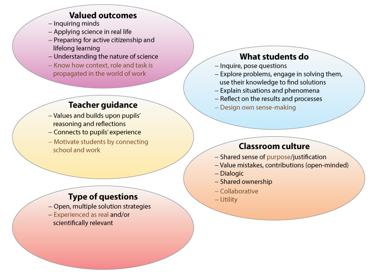 Notice Inquiry Based Learning